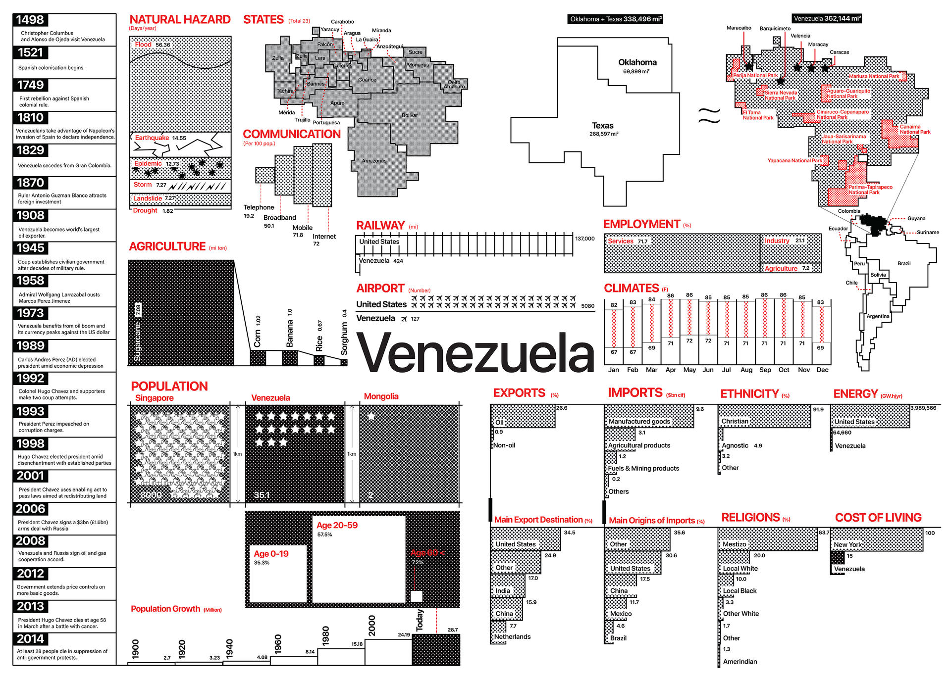 Venezuela’s data is presented in one newspaper spread.