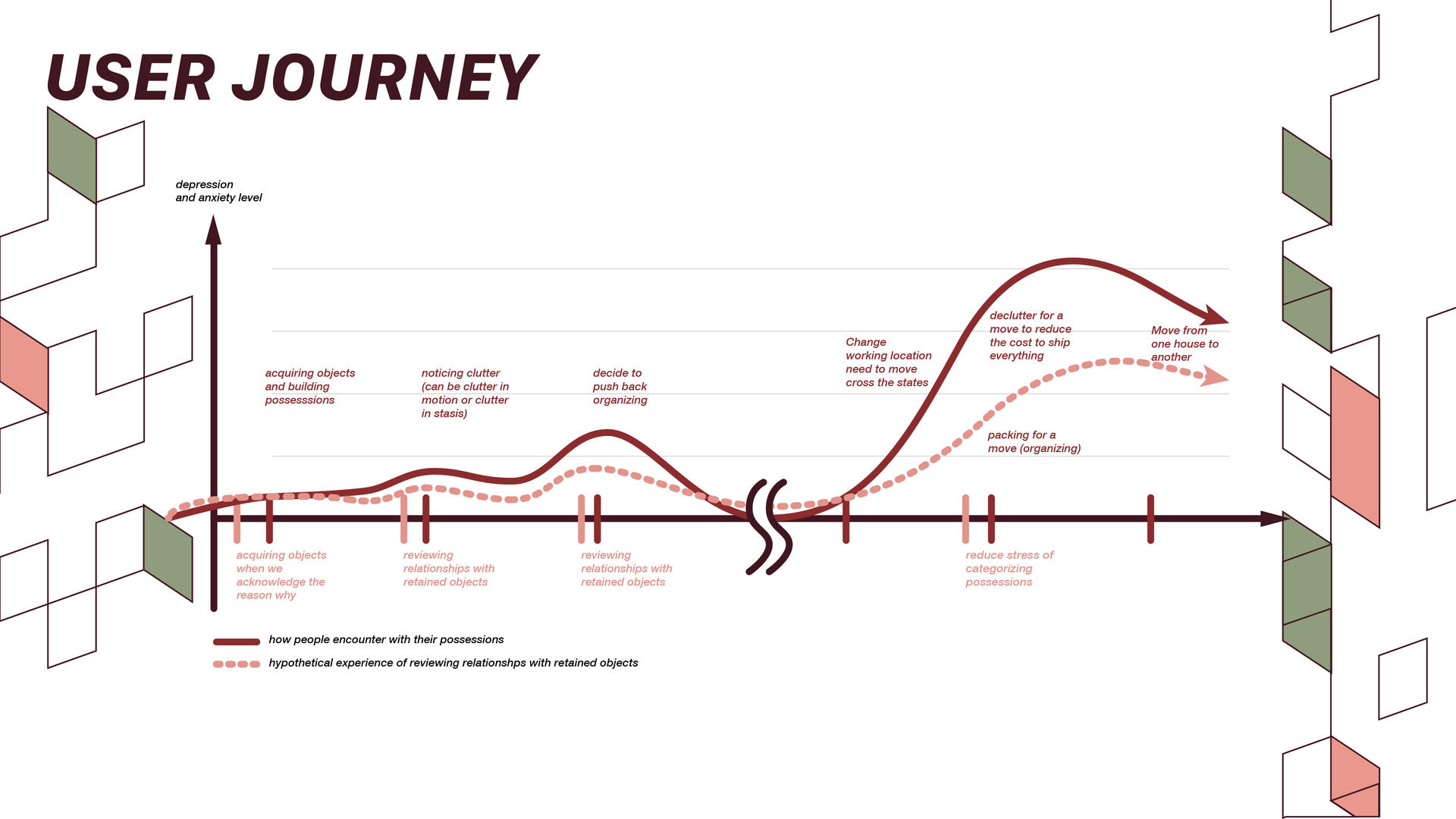 the user journey in a consumption cycle