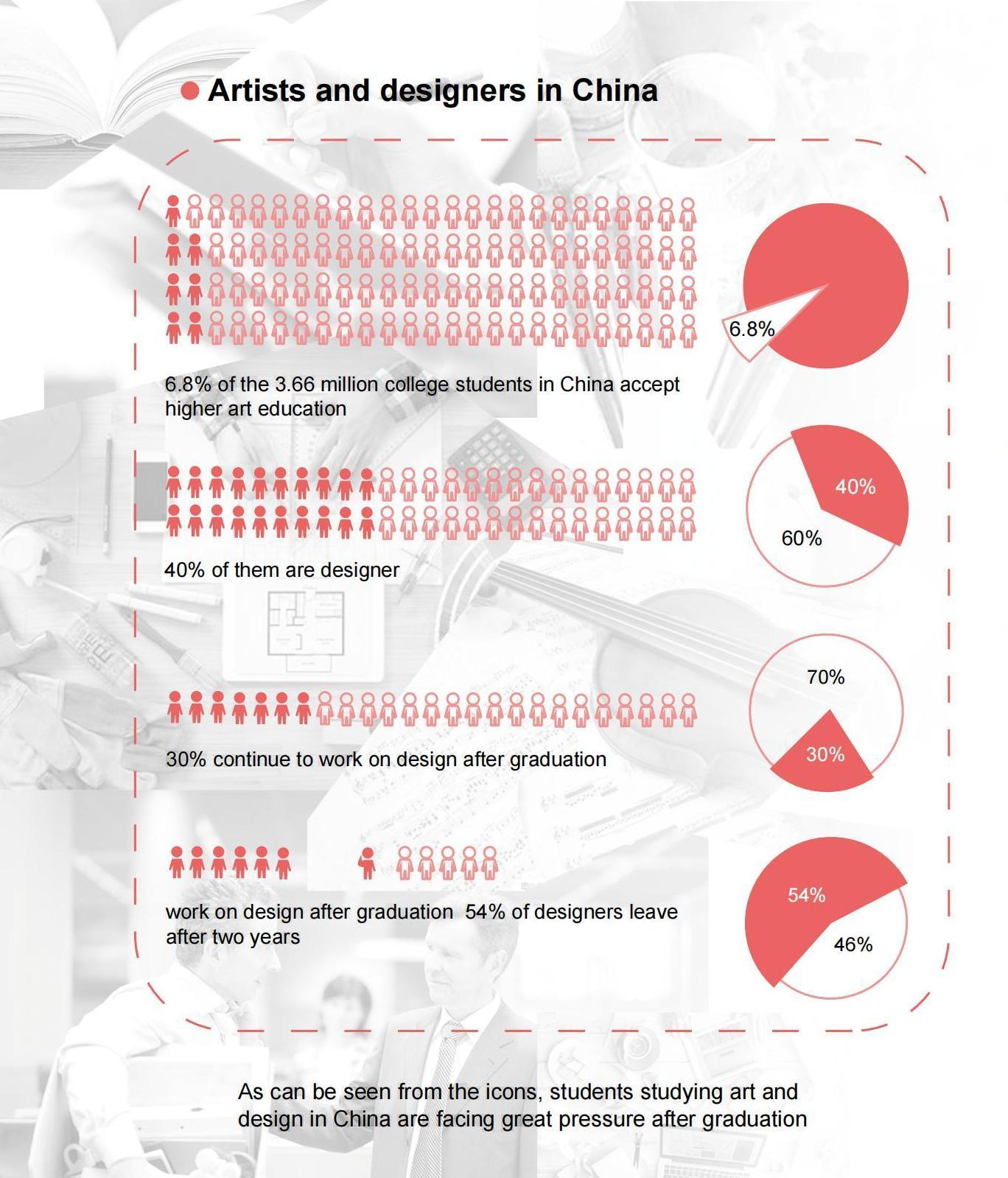 In China, a large number of students majoring in design don't know how to switch from study to work.They have already got used to the creating mode in university which is different from the way in career which needs to satisfy the client.