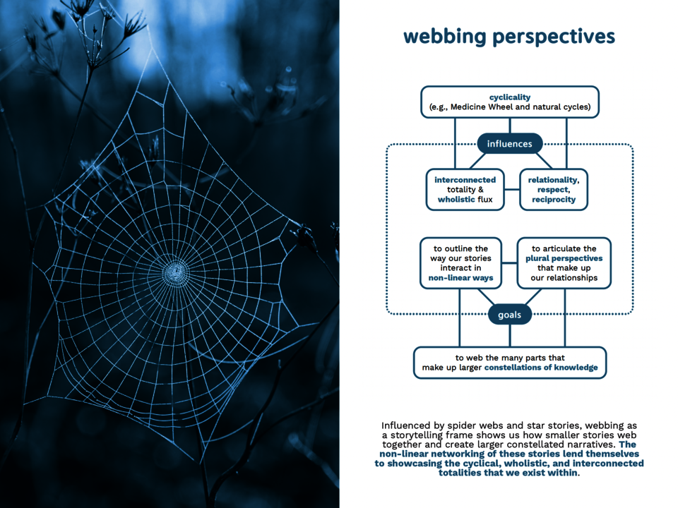 Image showing the inspiration and diagram of webbing as a story framing.