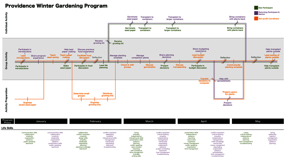 Detailed timeline of the PVD Winter Gardening Program with program-specific and learned skills
