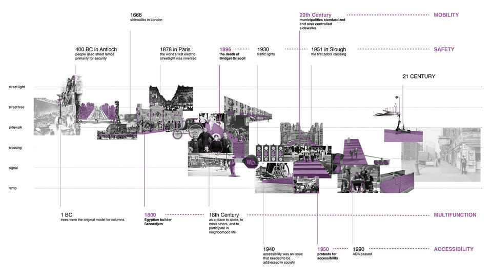The timeline shows the triggers in the pedestrian system evolution history.