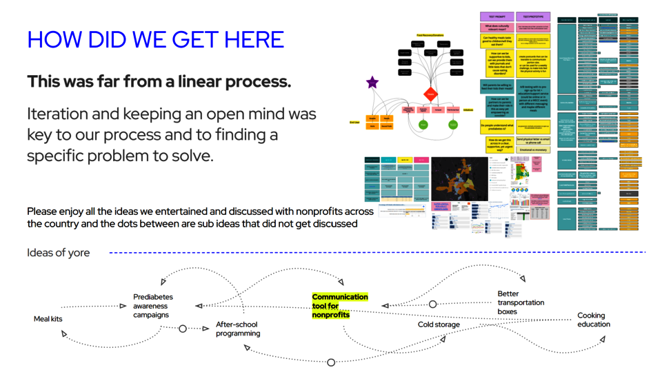 Here is a bird's eye view of our process, winding, nonlinear, and iterative. 