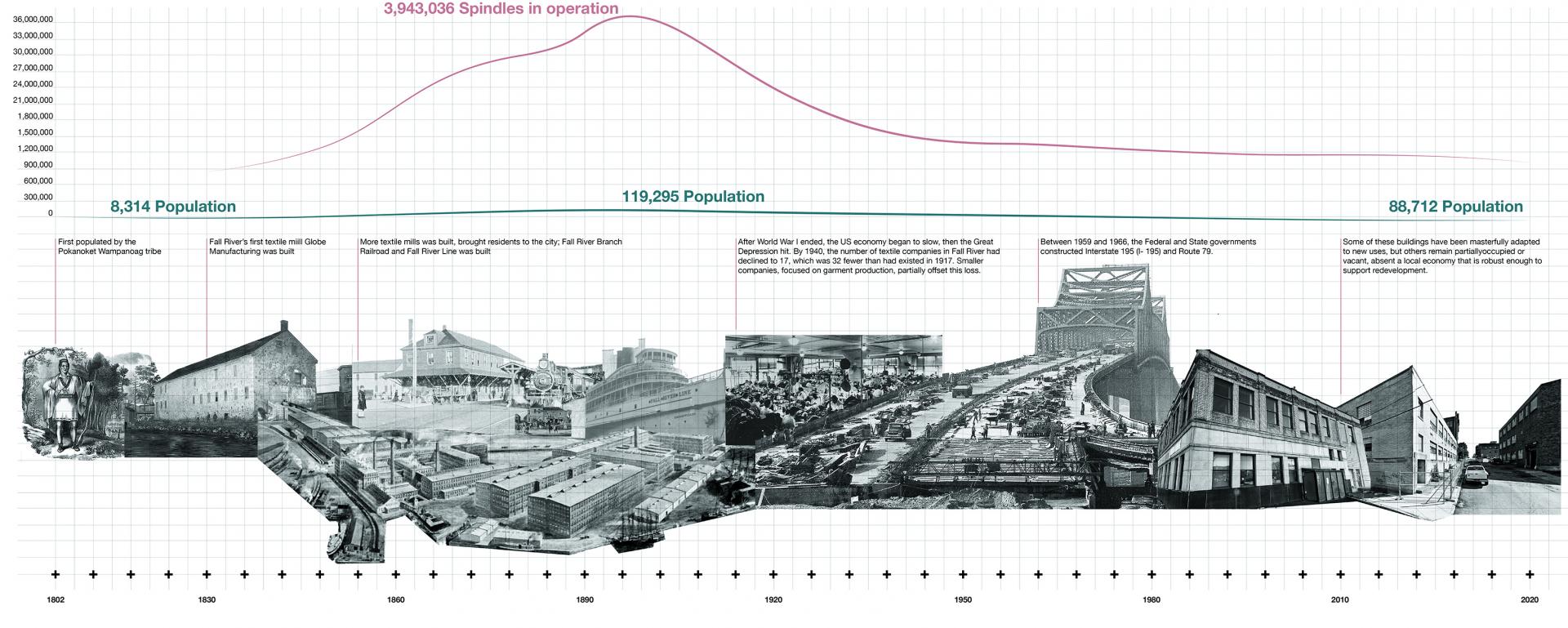 LDAR_Rui_Xie_Historical Changes in Fall River.jpg 