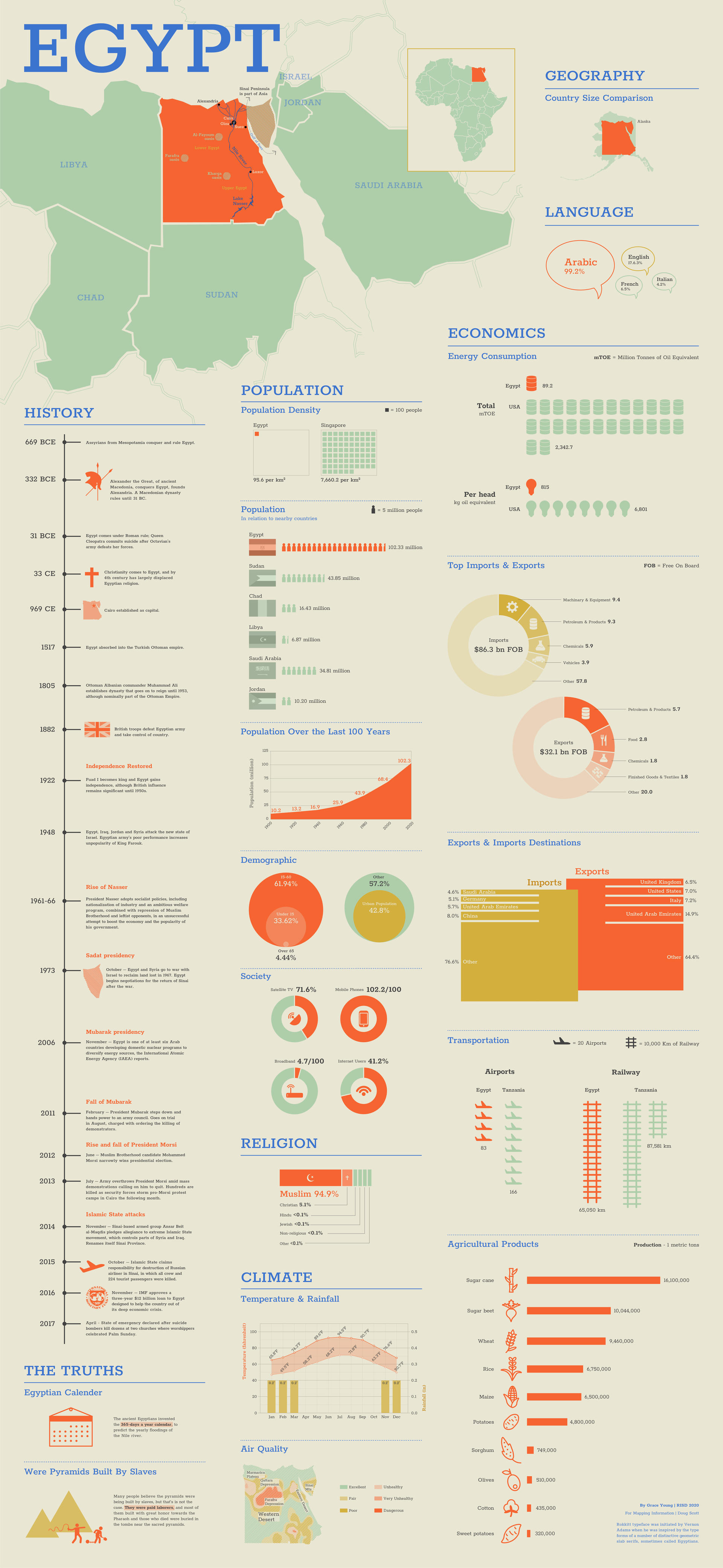 An information design of Egypt's country data