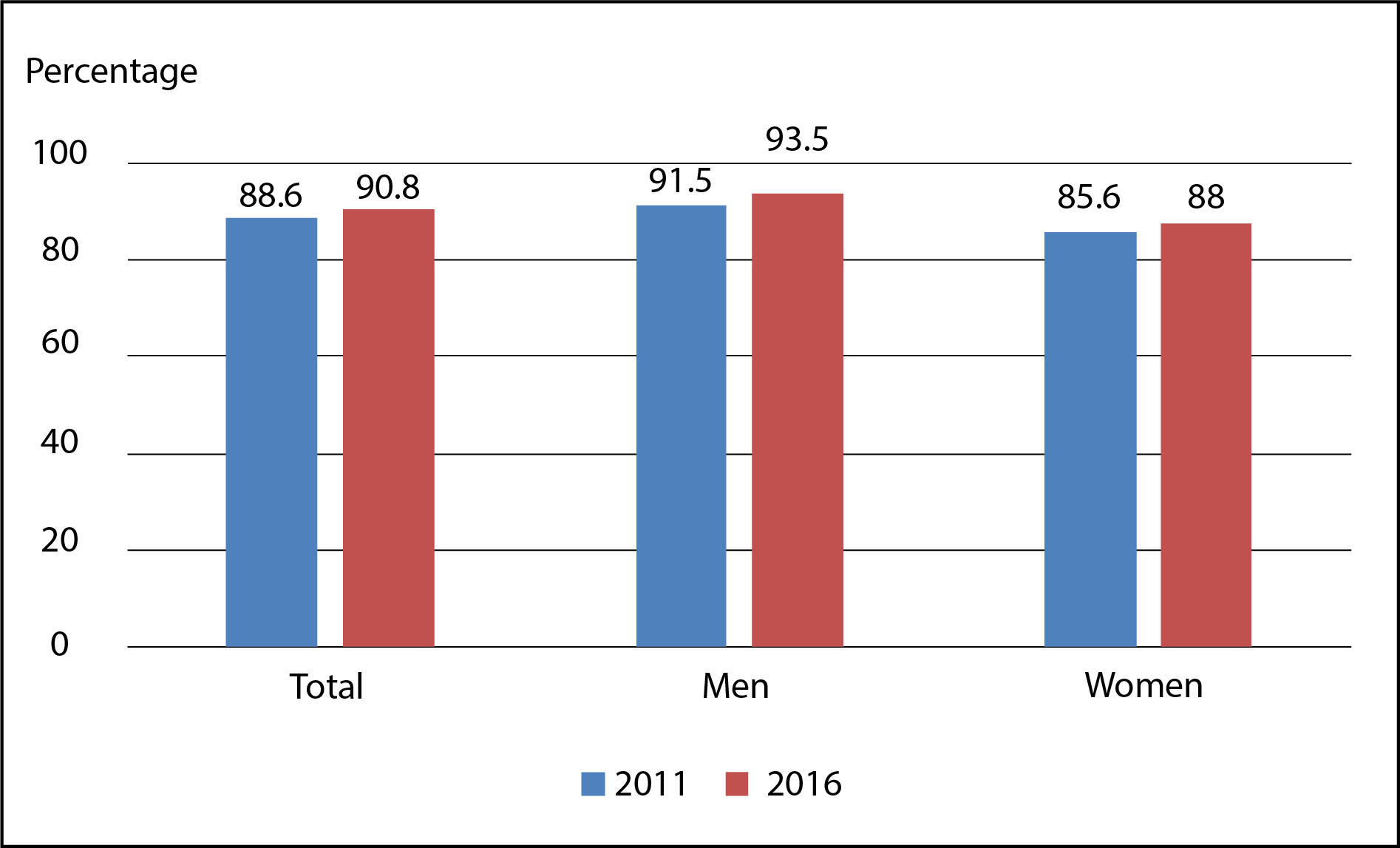 6 Years and Older Educated in Urban Areas