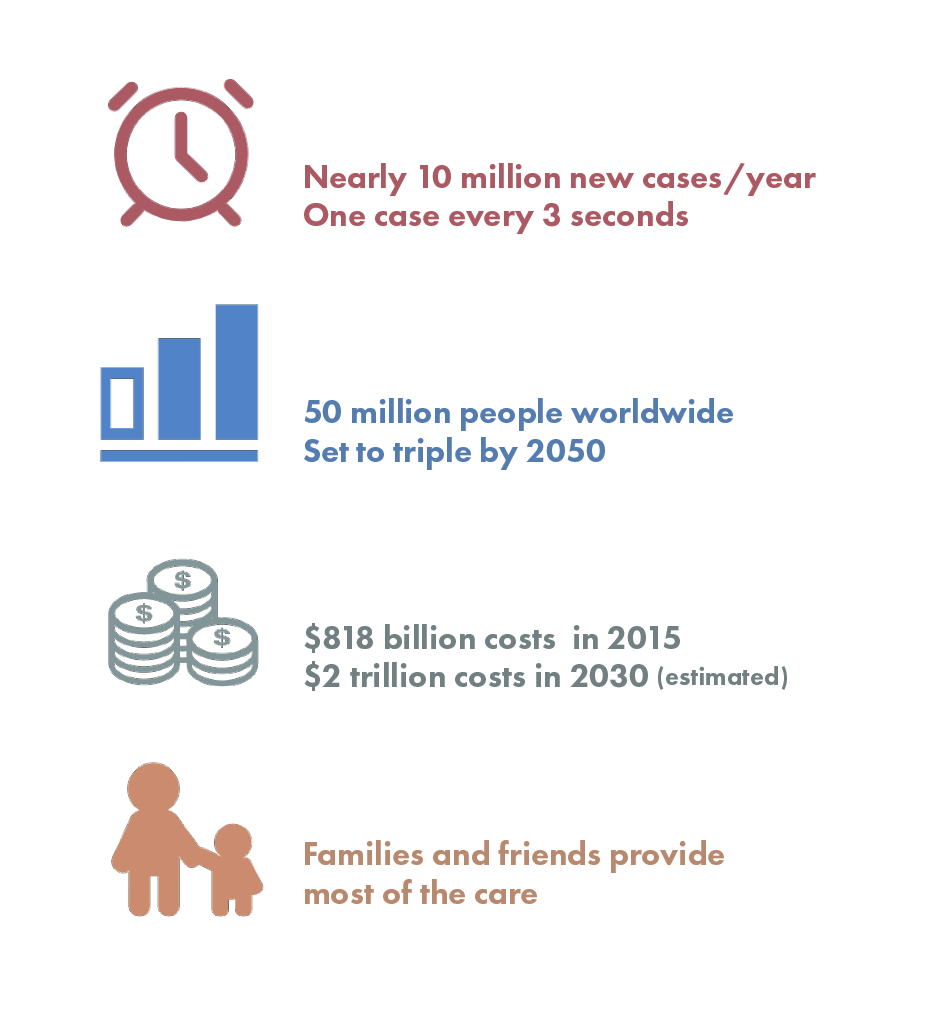 data about dementia