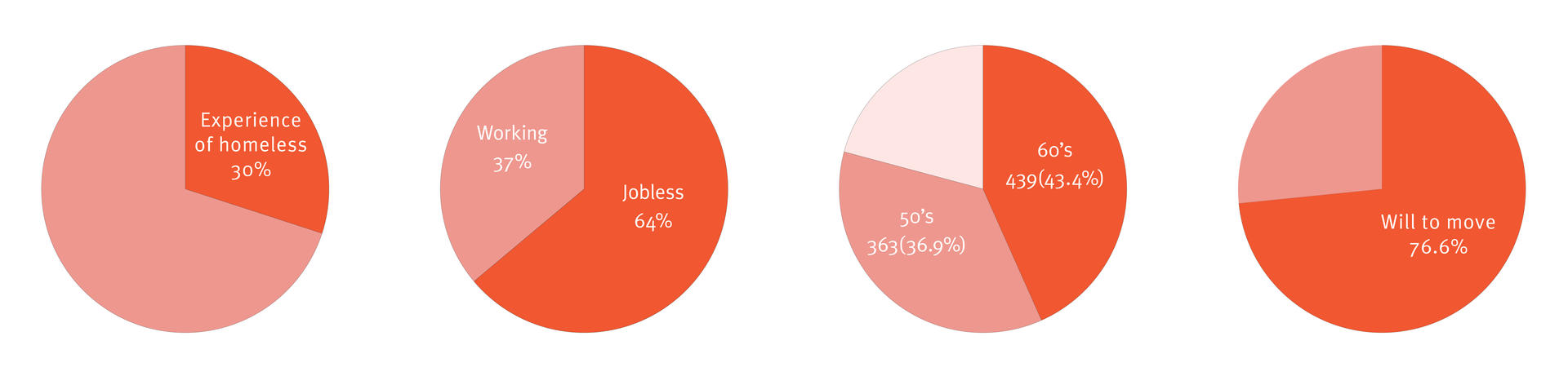 Sliced room demographics