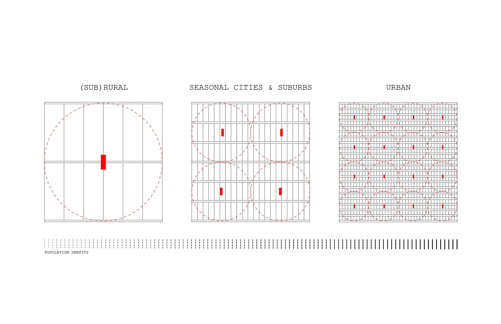 A diagram of civic architectures role in different population densities.