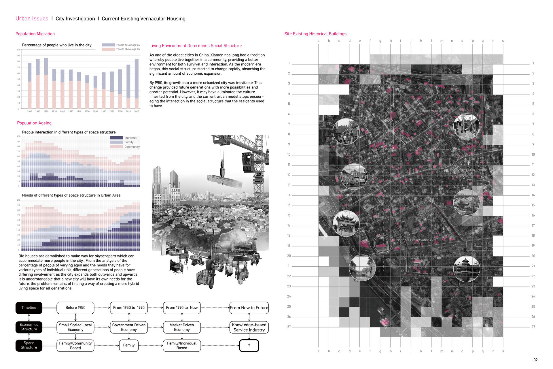 Site Analysis-Population Migration