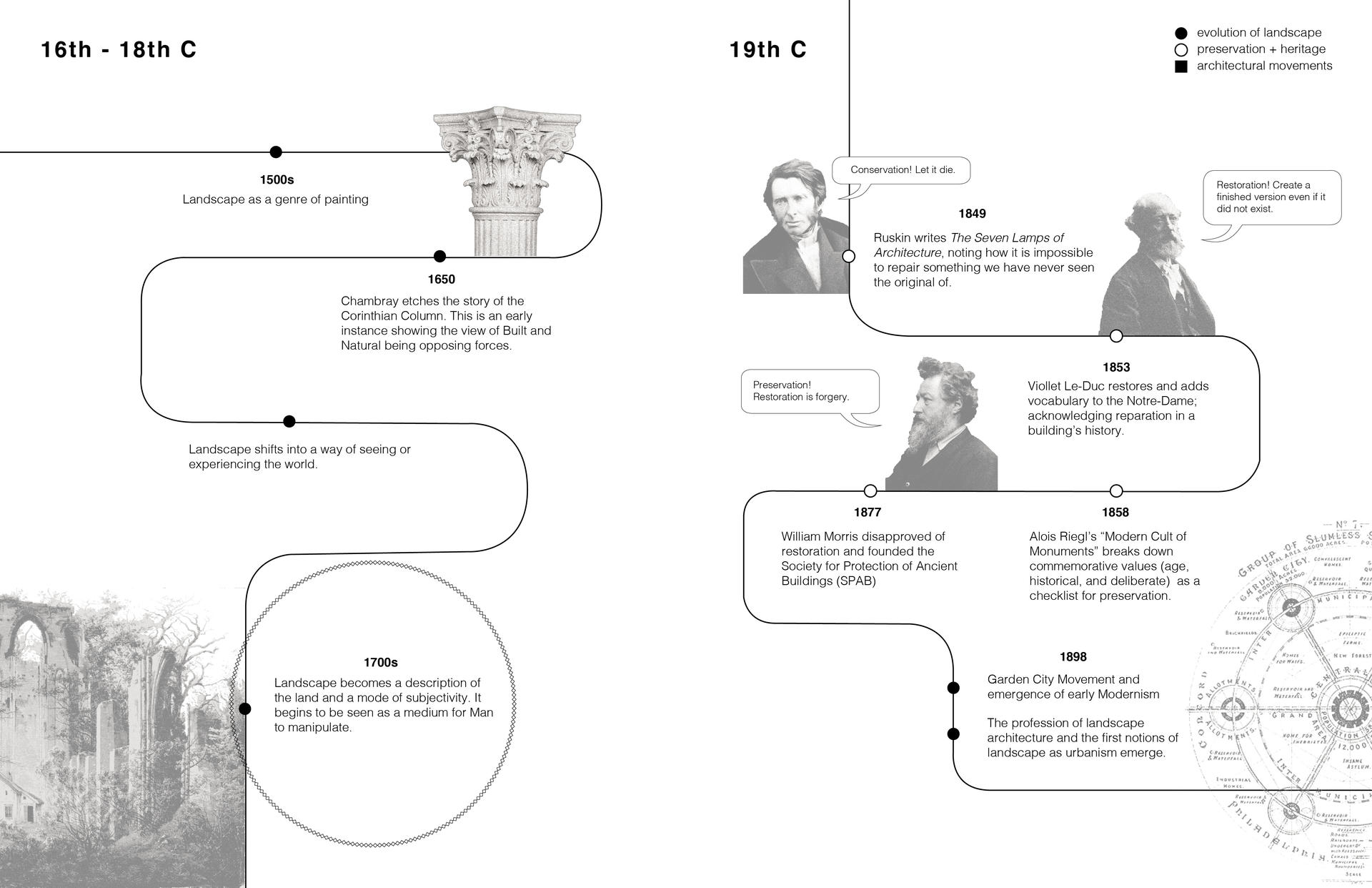 Timeline from 6th to 19th Century outlining major shifts in thought in relation to landscape, architecture, and preservation/heritage.