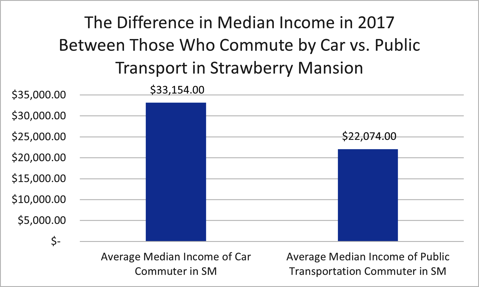 Graph of Income differences in SM