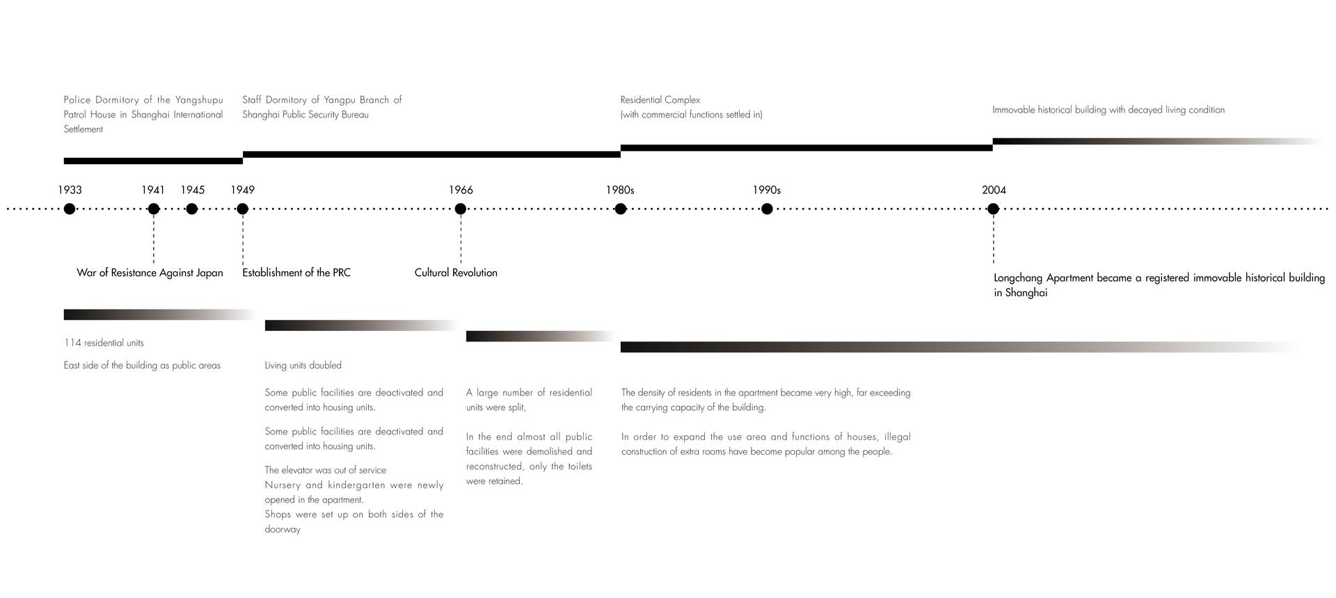 Timeline of Longchang Apartments