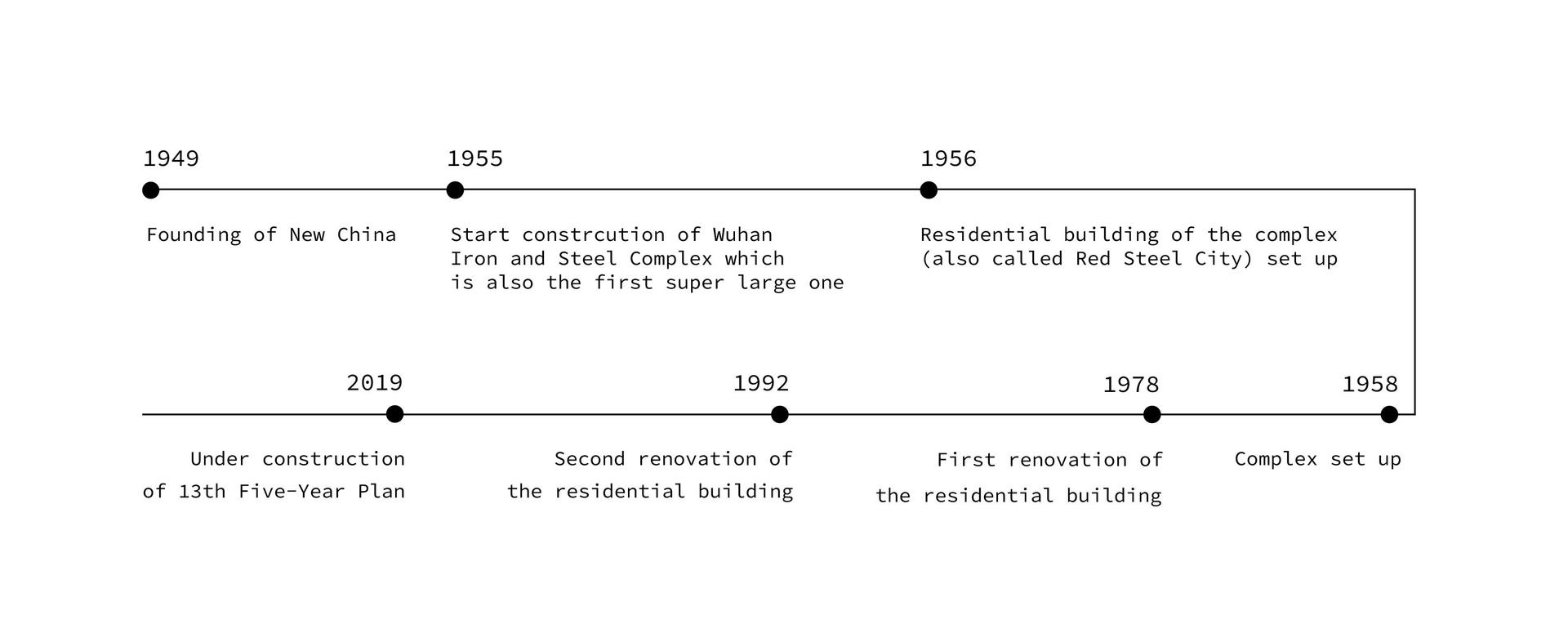 Timeline