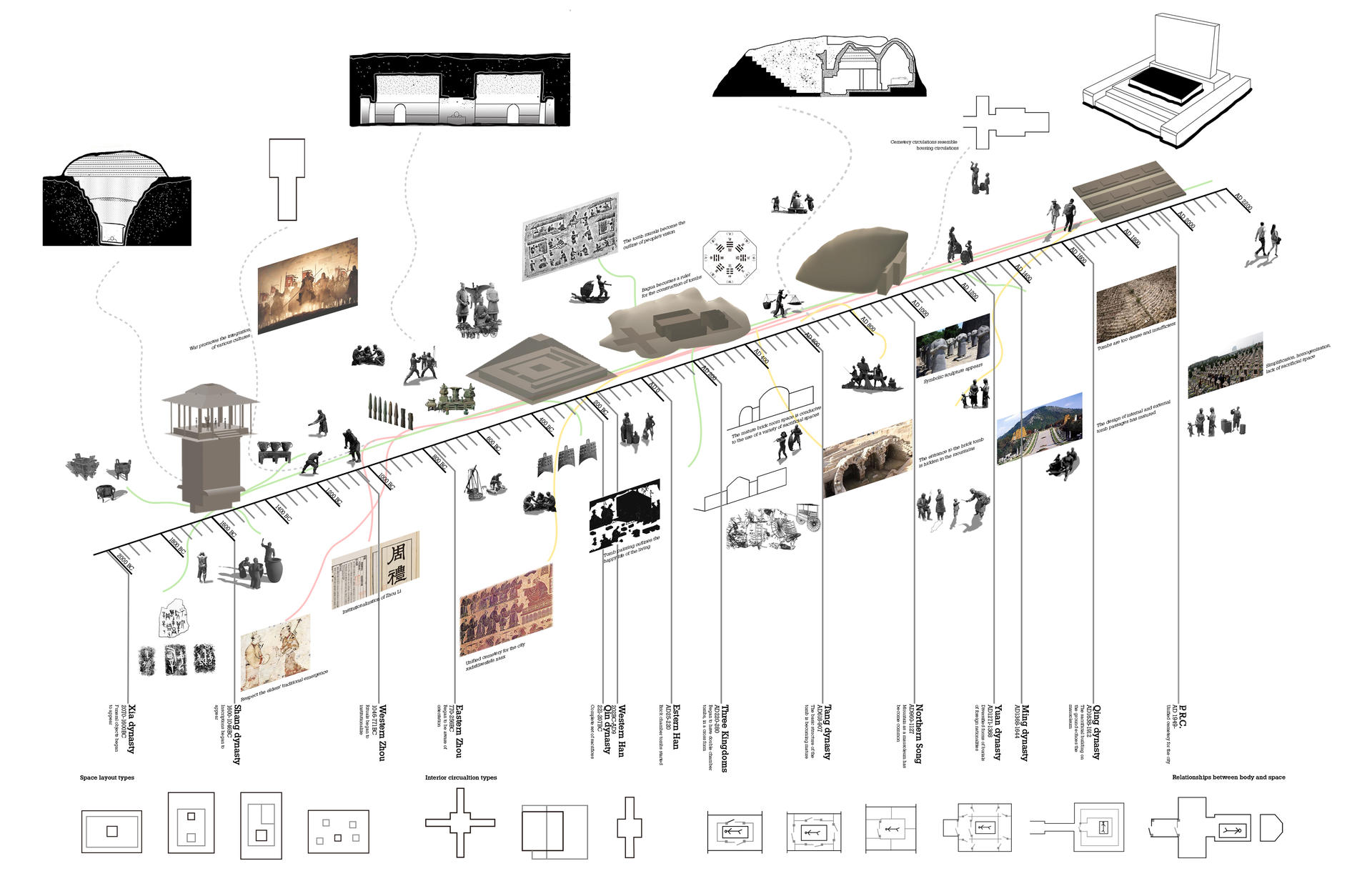 Timeline of chinese funeral practice