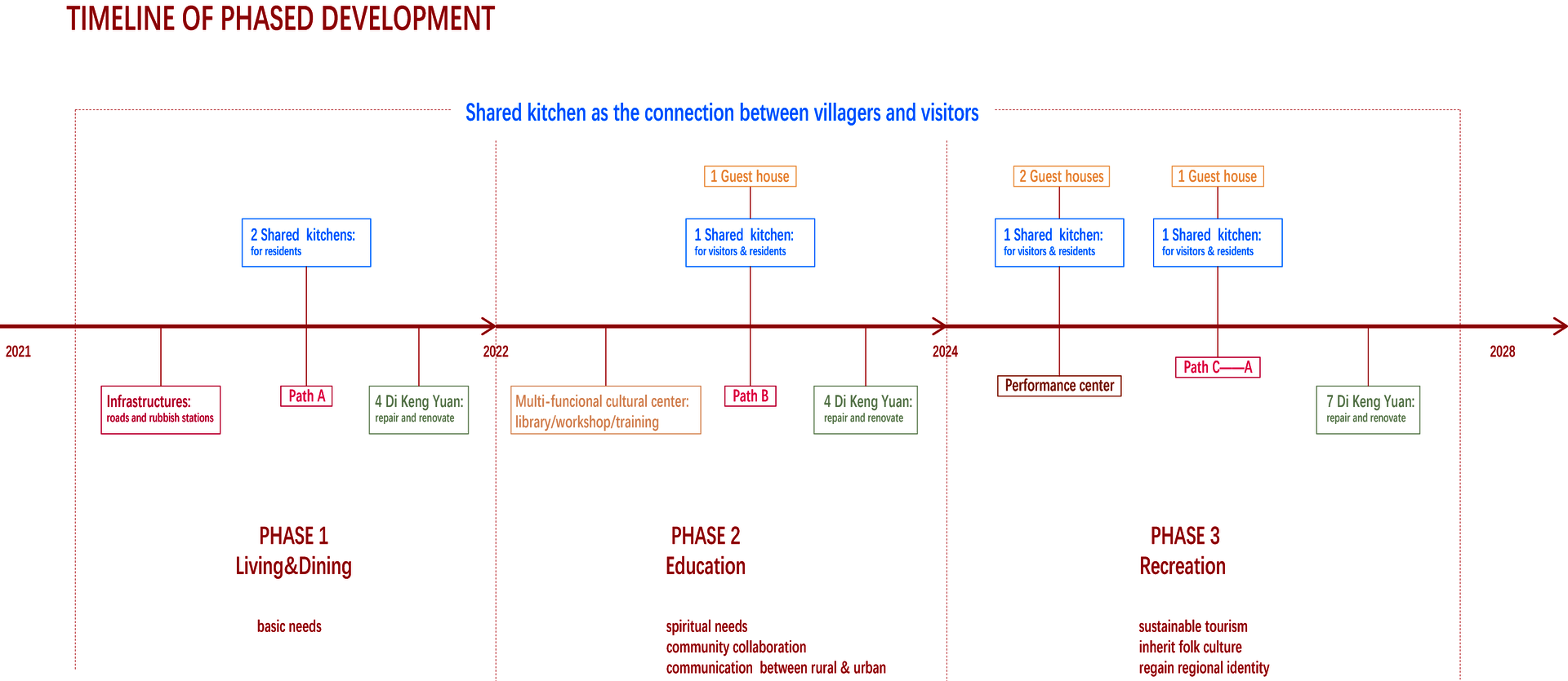 TIMELINE