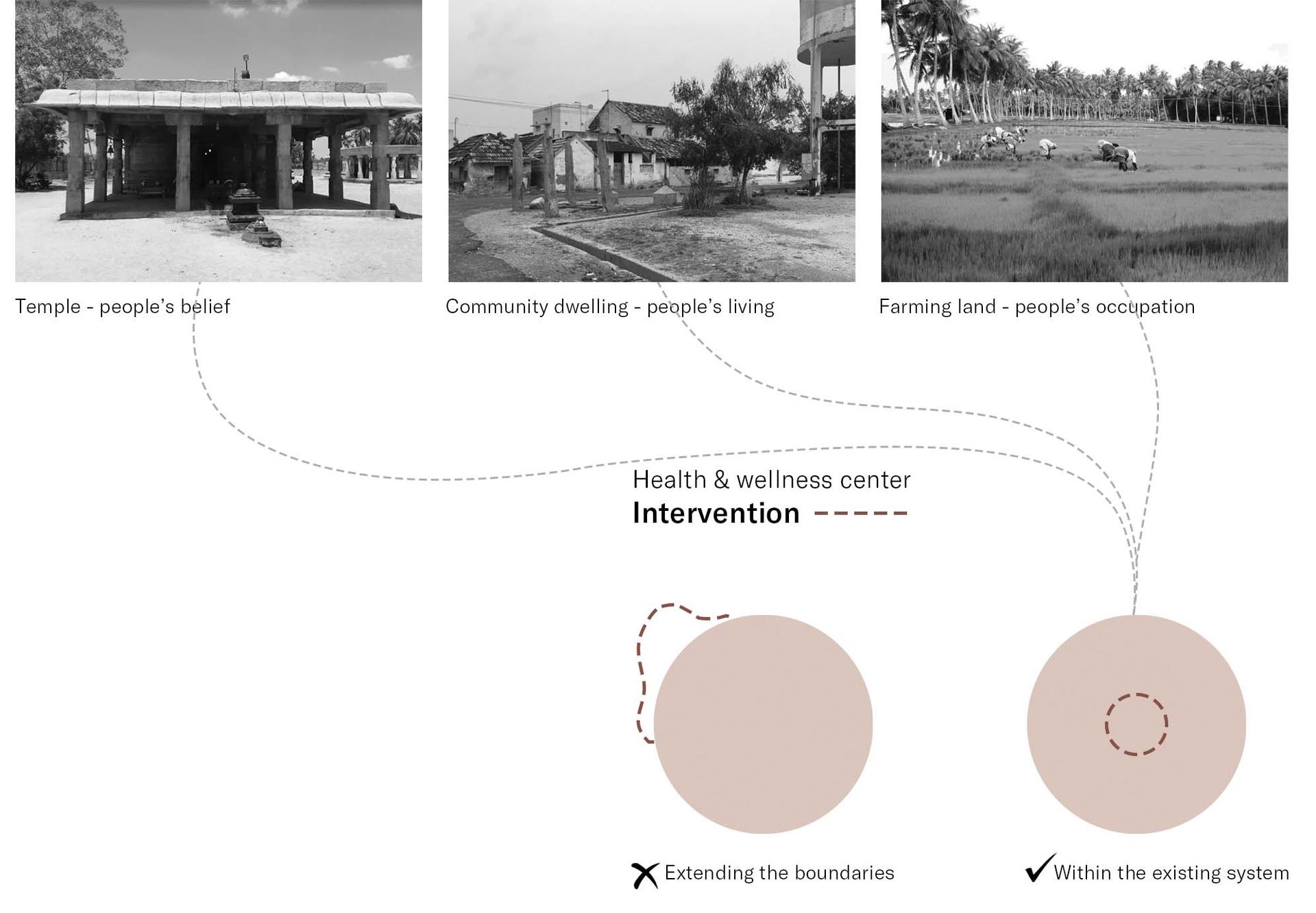 diagram show the 3 components