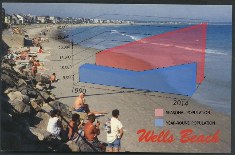 A graph of Well, Maine's Stable vs. Migratory population over time