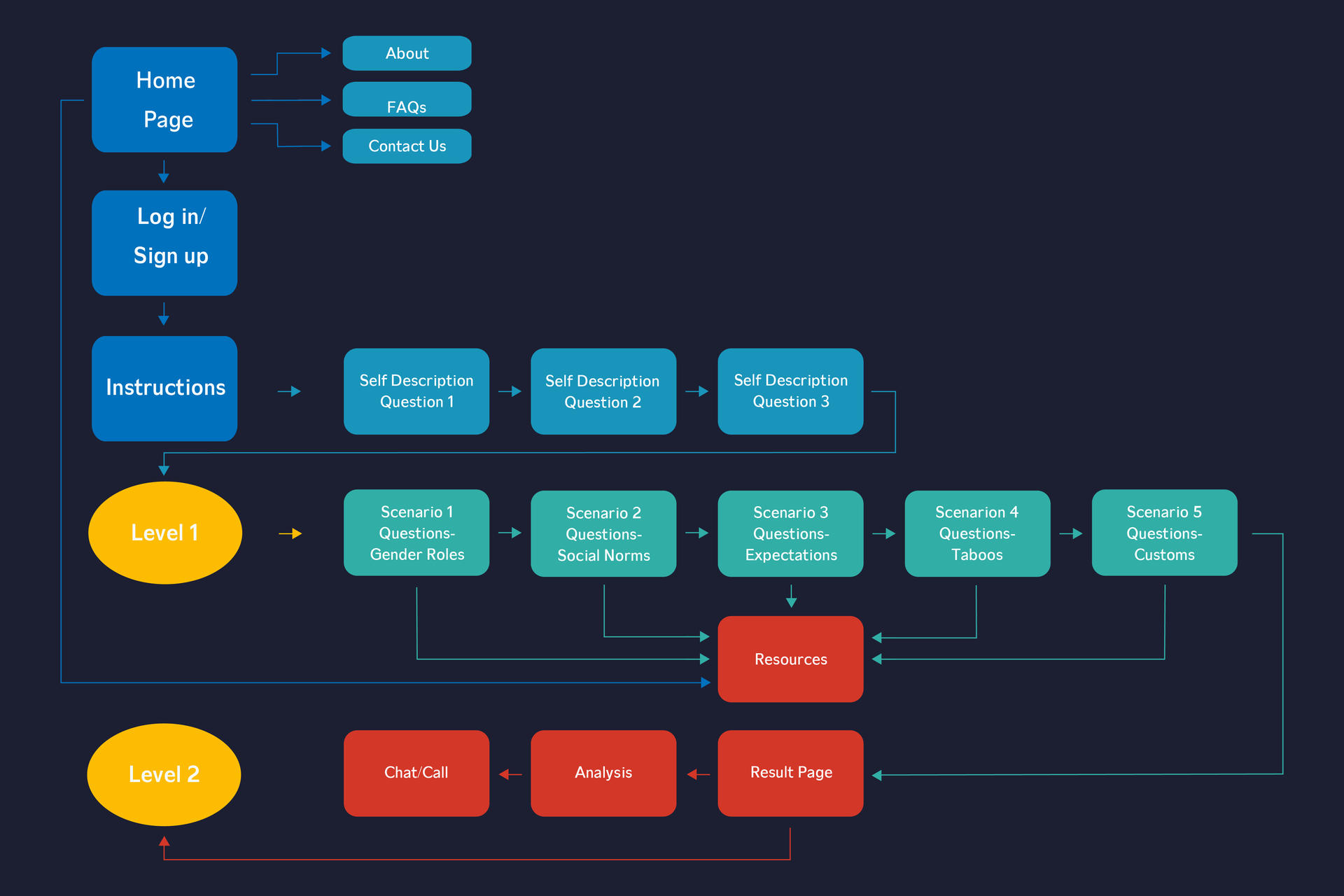 Info Architecture_Chetan Dusane