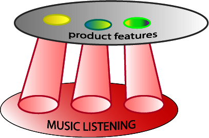a smaller portion of the visual framework mentioned earlier (the four layers): this shows "product features" layer on top, shining three spotlights on "music listening" below. Each spotlight represents the resulting product feature of the music listening device.
