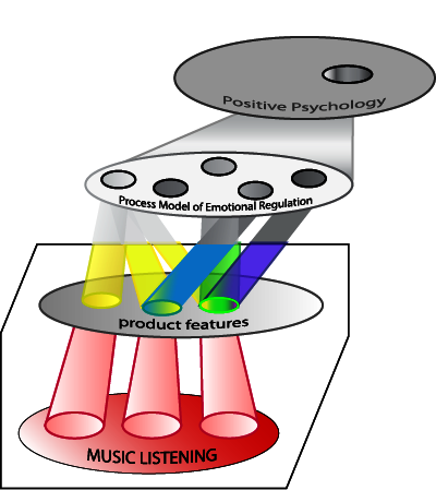 Diagram consisting of four layers. from top (theory) to bottom (application): positive psychology, the process model of emotional regulation, product features and finally music listening. A rectangle defines the focus on the bottom two layers: product features and music listening.