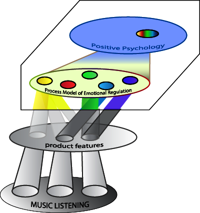 Diagram consisting of four layers. from top (theory) to bottom (application): positive psychology, the process model of emotional regulation, product features and finally music listening. A rectangle containing the top two layers defines a focus on positive psychology and emotional regulation strategies.