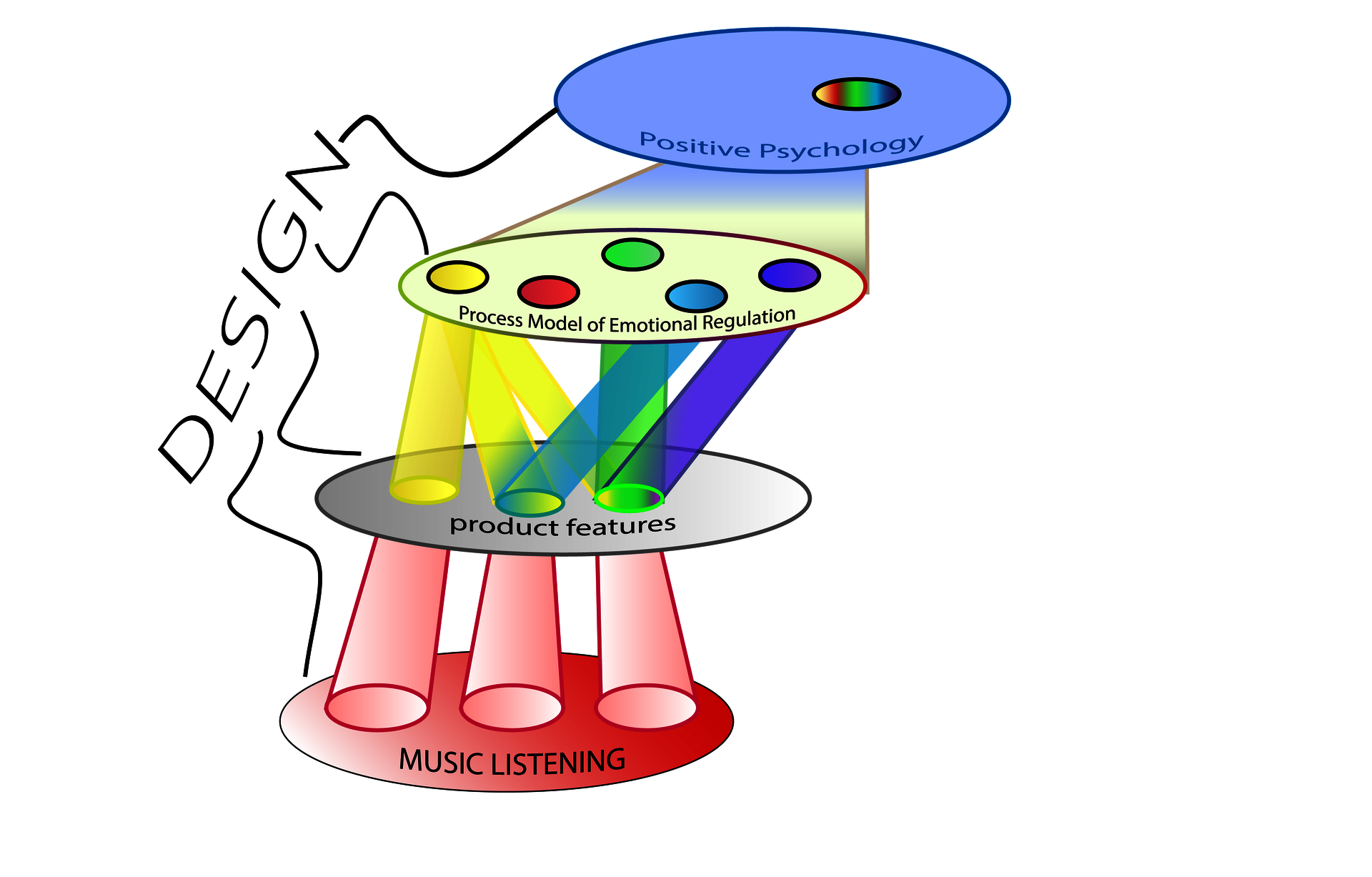 Diagram consisting of four layers. from top (theory) to bottom (application): positive psychology, the process model of emotional regulation, product features and finally music listening. In addition is "design" connecting the four layers vertically via wiggly lines.