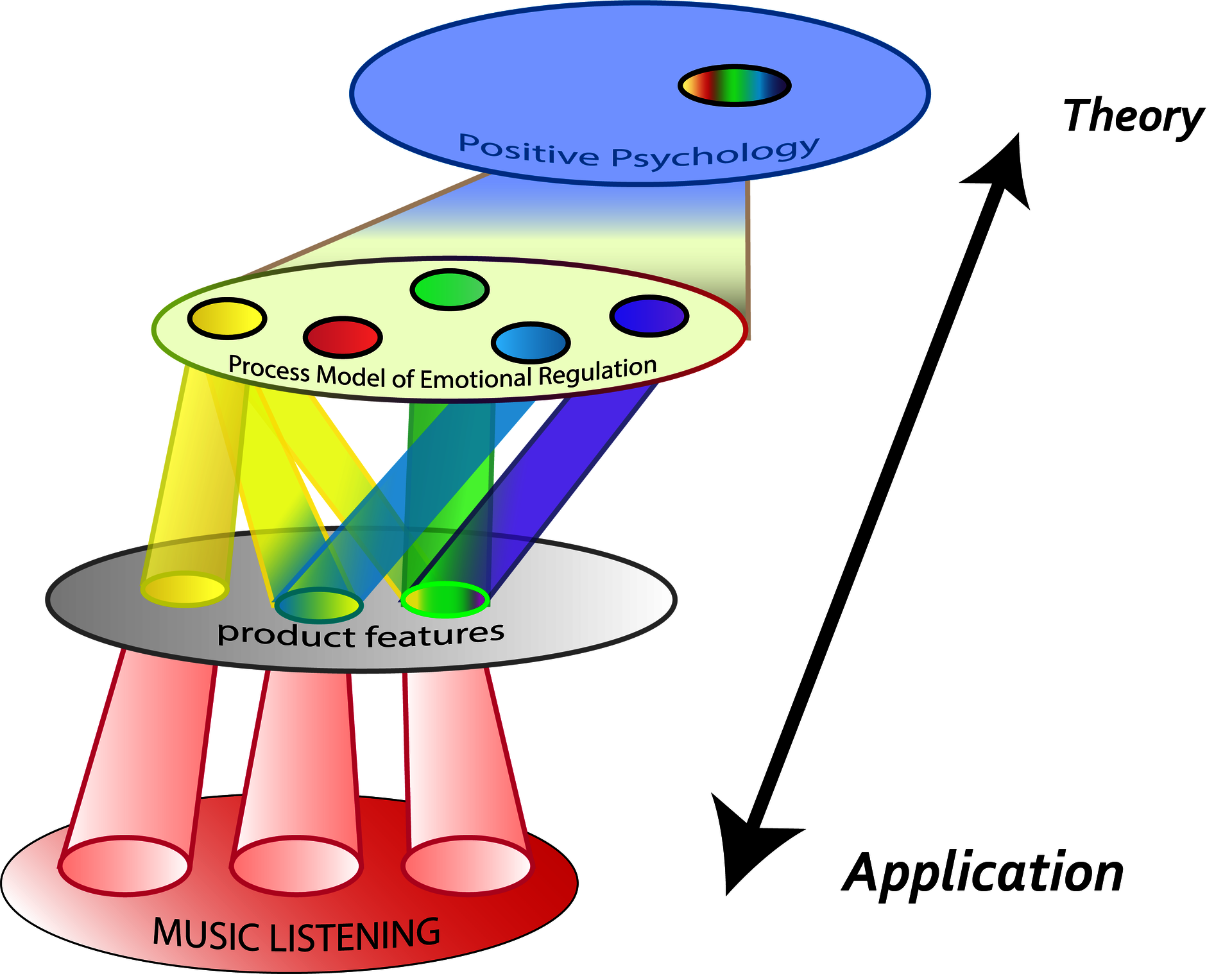 Diagram representing four layers of how I mentally organize this project. from top (theory) to bottom (application): positive psychology, the process model of emotional regulation, product features and finally music listening.