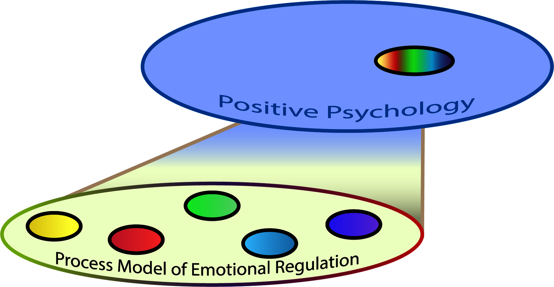 portion of the main visual diagram of the investigation: showing the highest layer of "positive psychology" and the subsection of "emotional regulation" below.