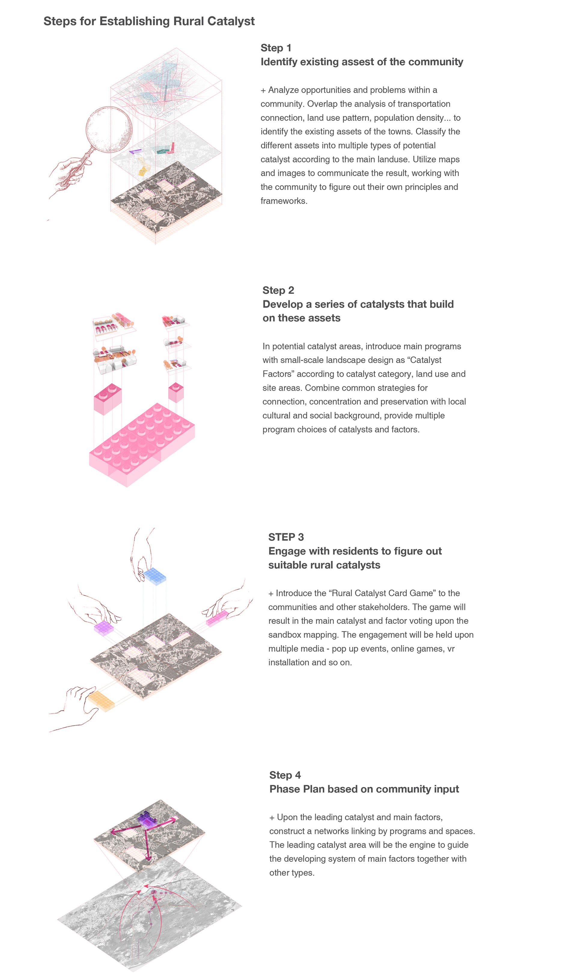 STEPS FOR CATALYSTS