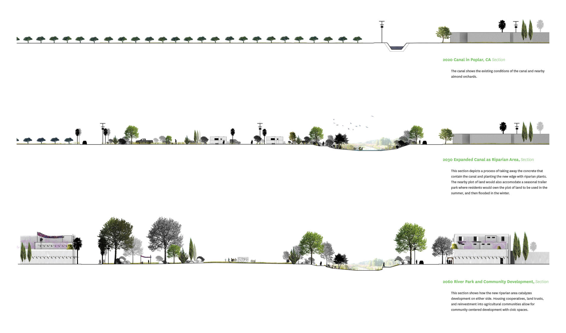 Consecutive sections showing the process of an expansion of canal and redevelopment based on the co-op model.