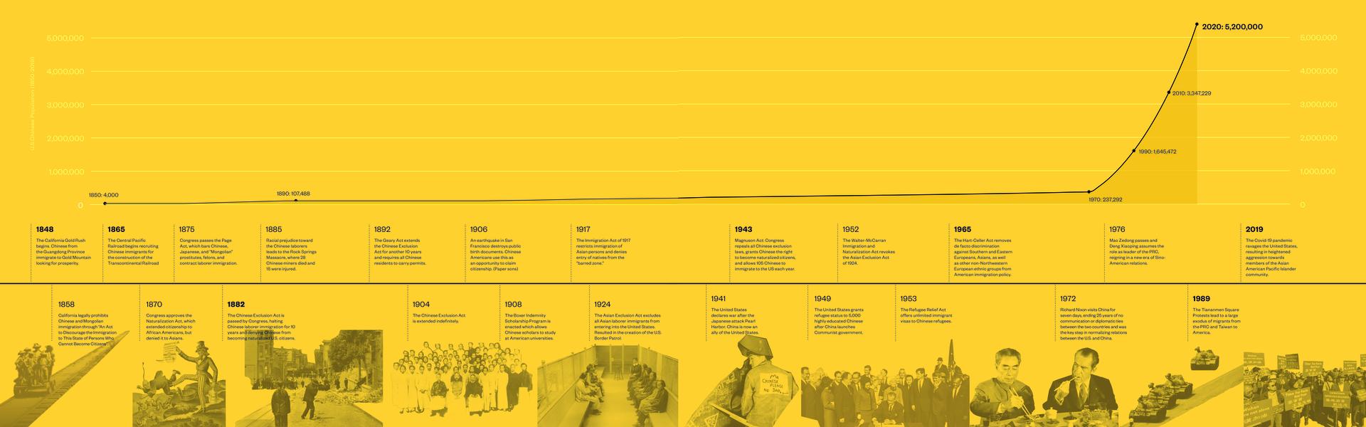 Timeline of Chinese immigration