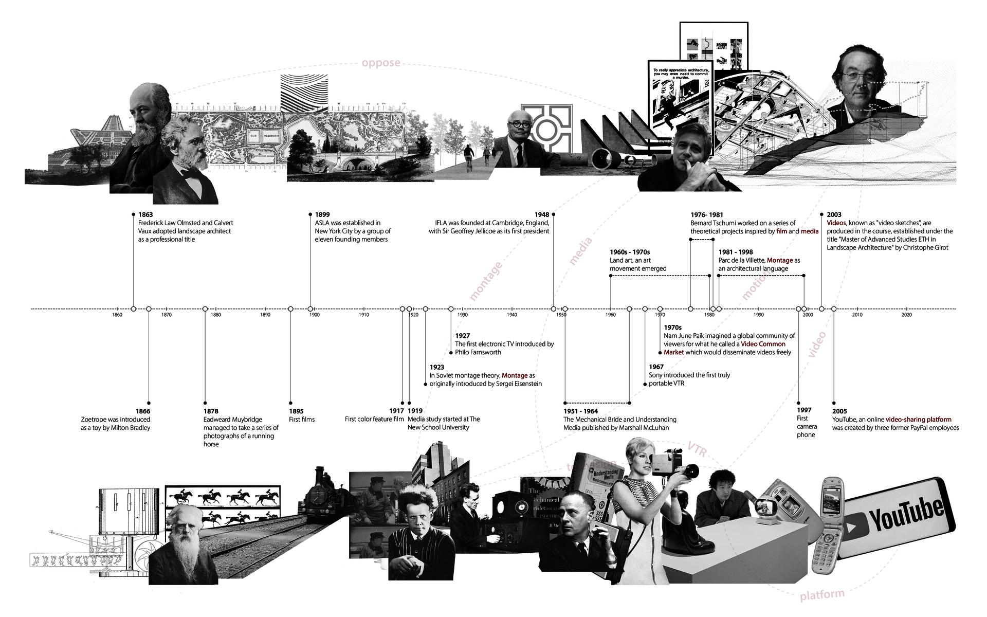 Parrallel timeline between film media and landscape architecture