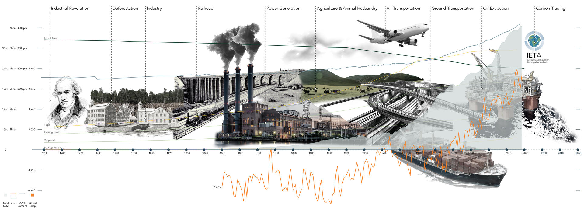 GHG Emissions Timeline