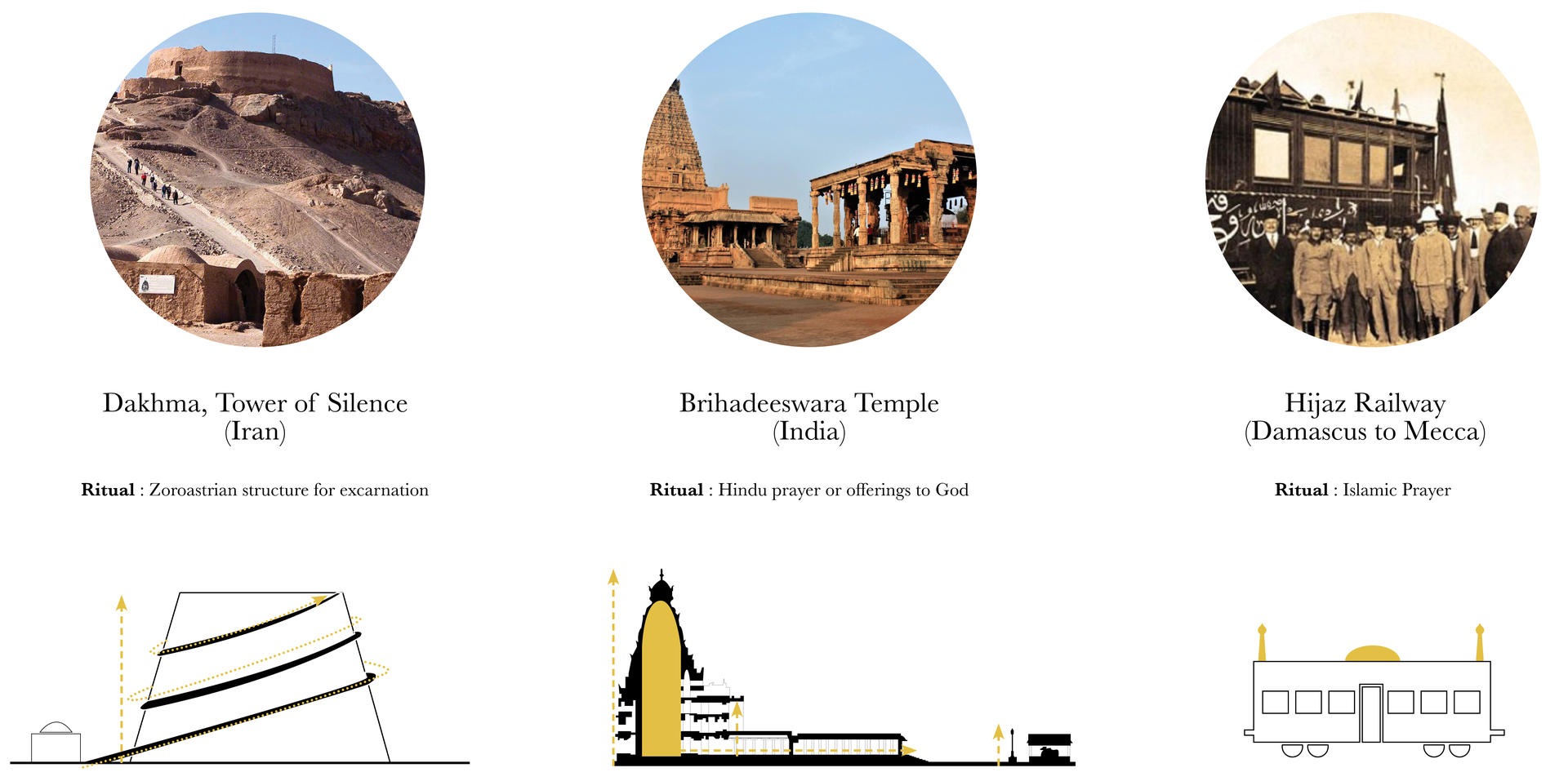 Apart from the action itself architecture plays a major role in enhancing the experience of a person involved in these guided engagements. And most of the examples that come to mind are religious structure such as temples and structures associated with rite of passage. 