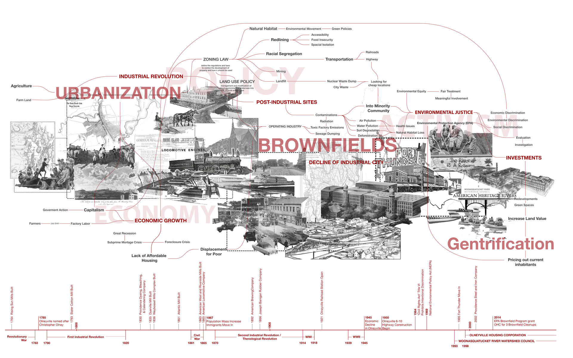 History of brownfield and environmental justice