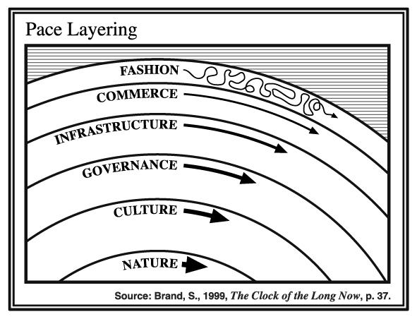Brand_pace_layers