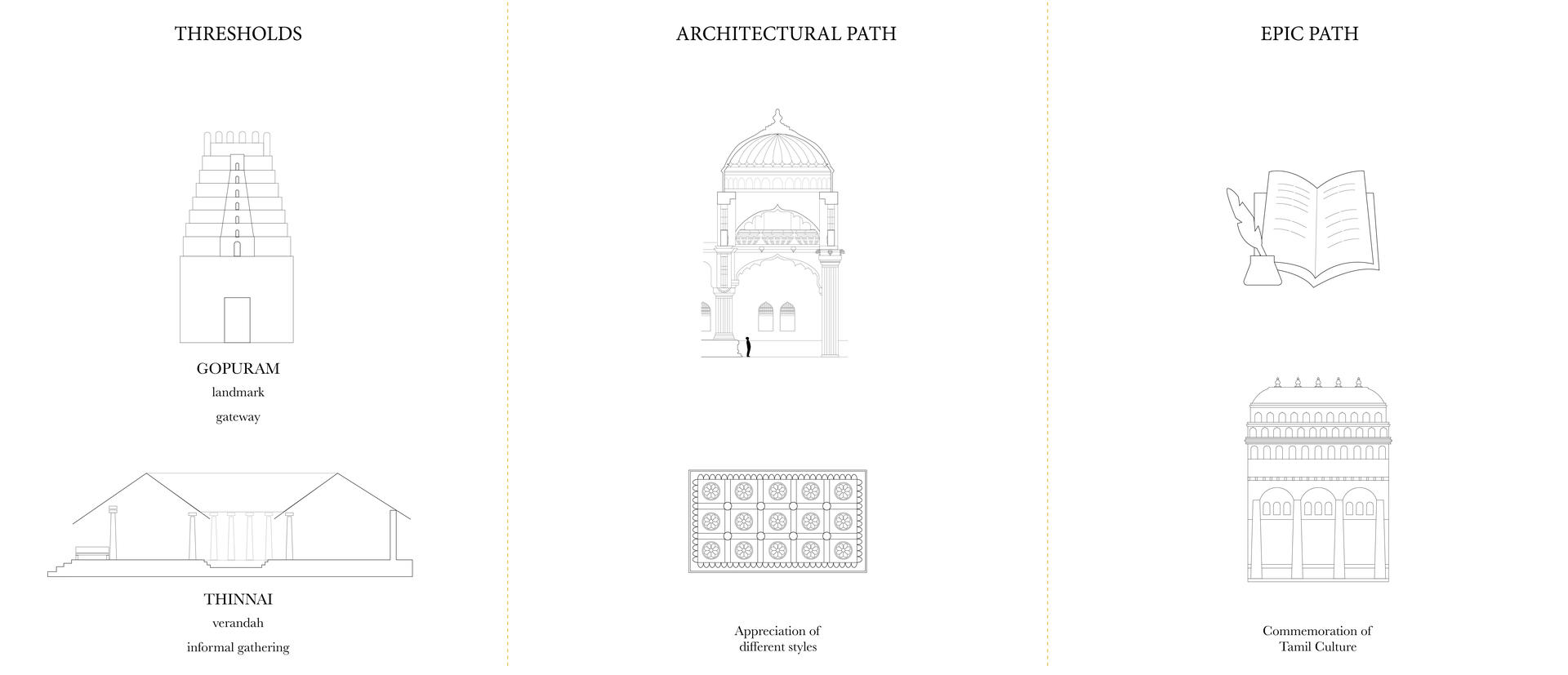 The path through the new design is divided into three programmatic divisions - Thresholds, Architectural Path and Epic Path.