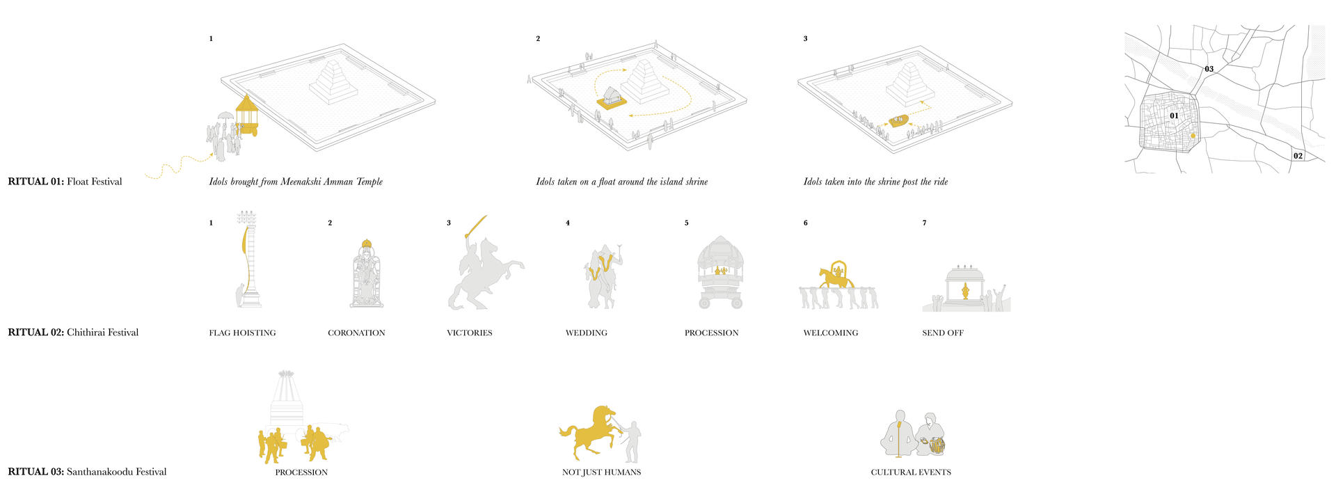 Three selected local rituals - depiction of the rituals in diagrammatic form