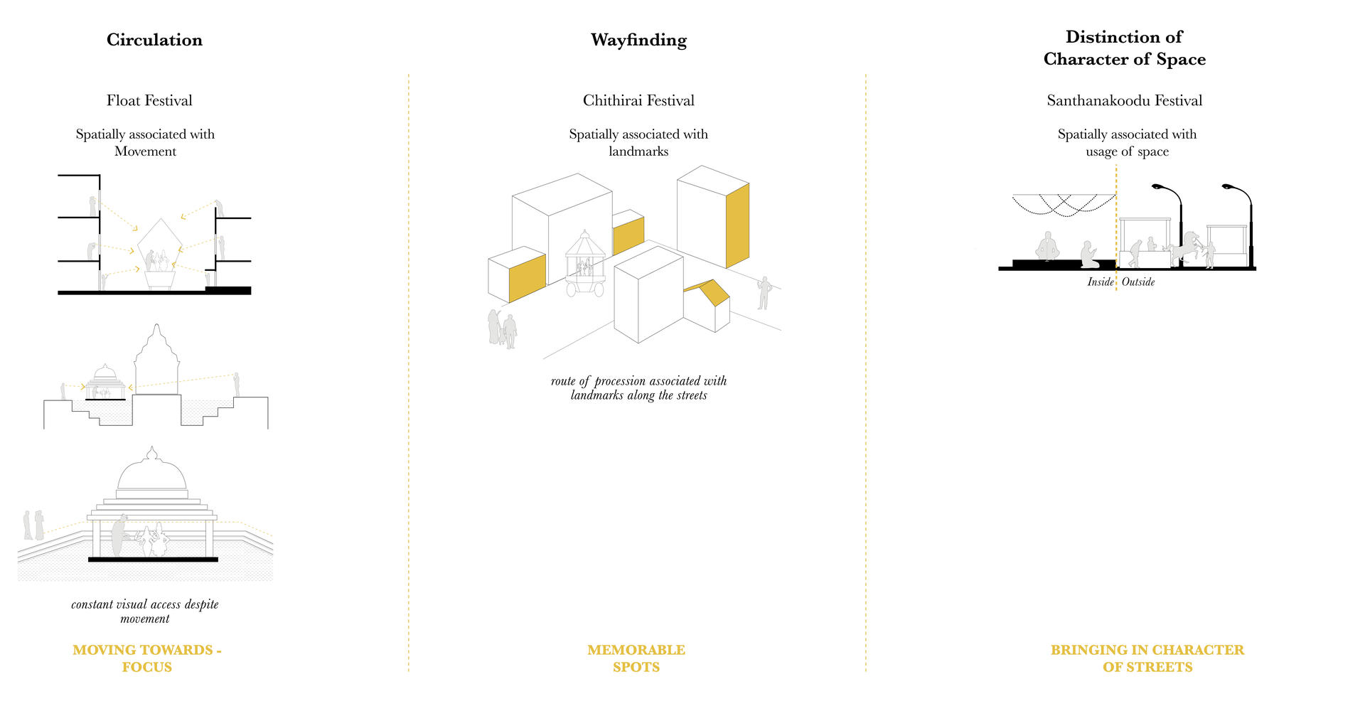 The three selected rituals were analyzed and from them three spatial cues were derived.