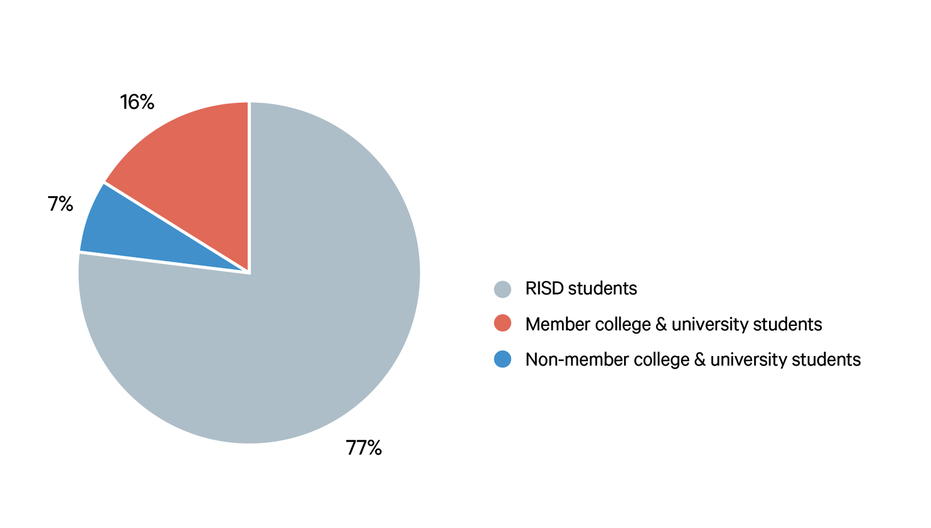 Pie-chart graphic. 77% is colored gray (RISD Students). 16% is colored pink (Member College and University Students). 7% is colored blue (Non-Member College and University Students).