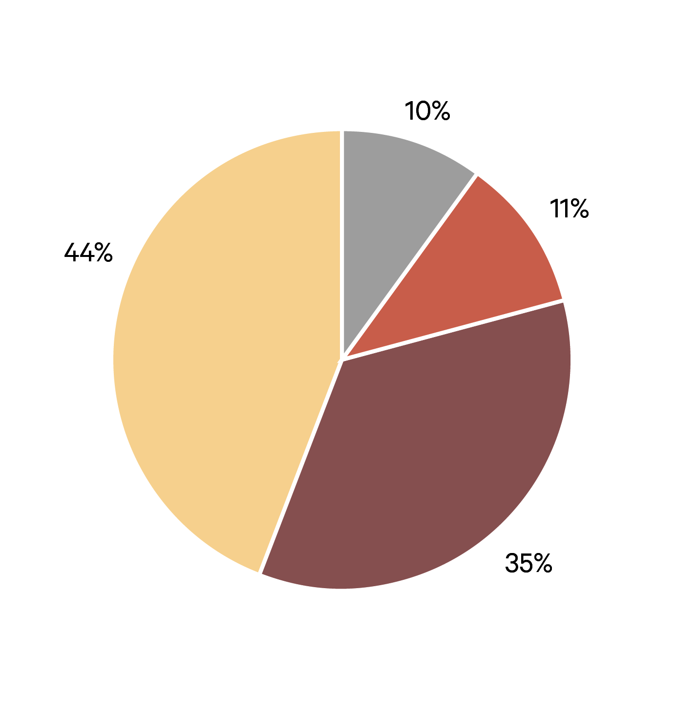 Pie-chart graphic. 44% is colored pale yellow. 35% is brown. 11% is salmon. 10% is gray.