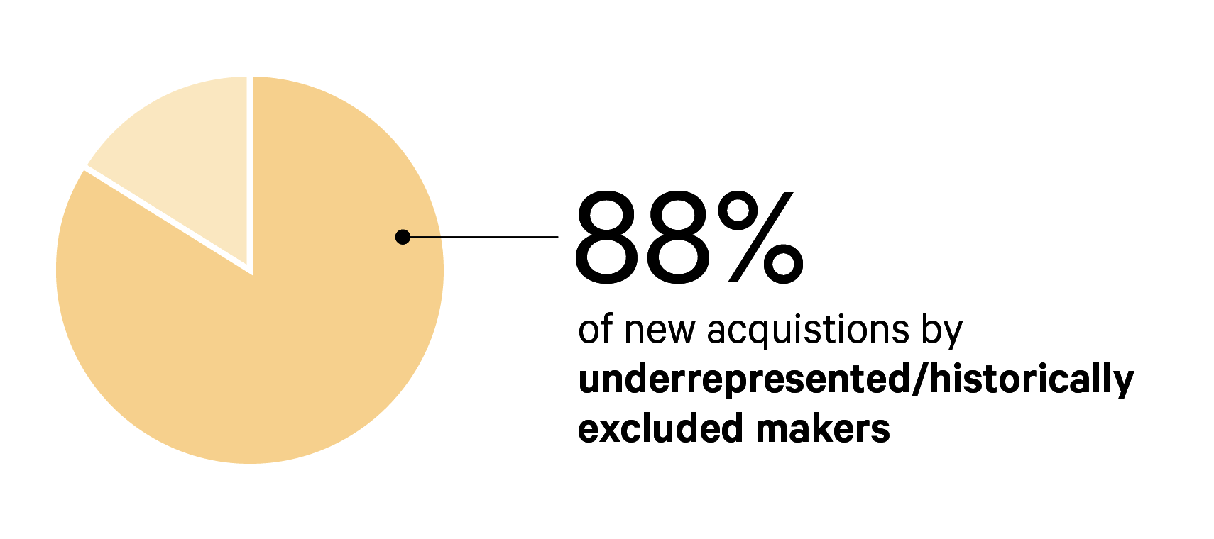 Pie chart. A line points to the largest portion, with text that reads: “88% of new acquisitions by underrepresented / historically excluded makers.”