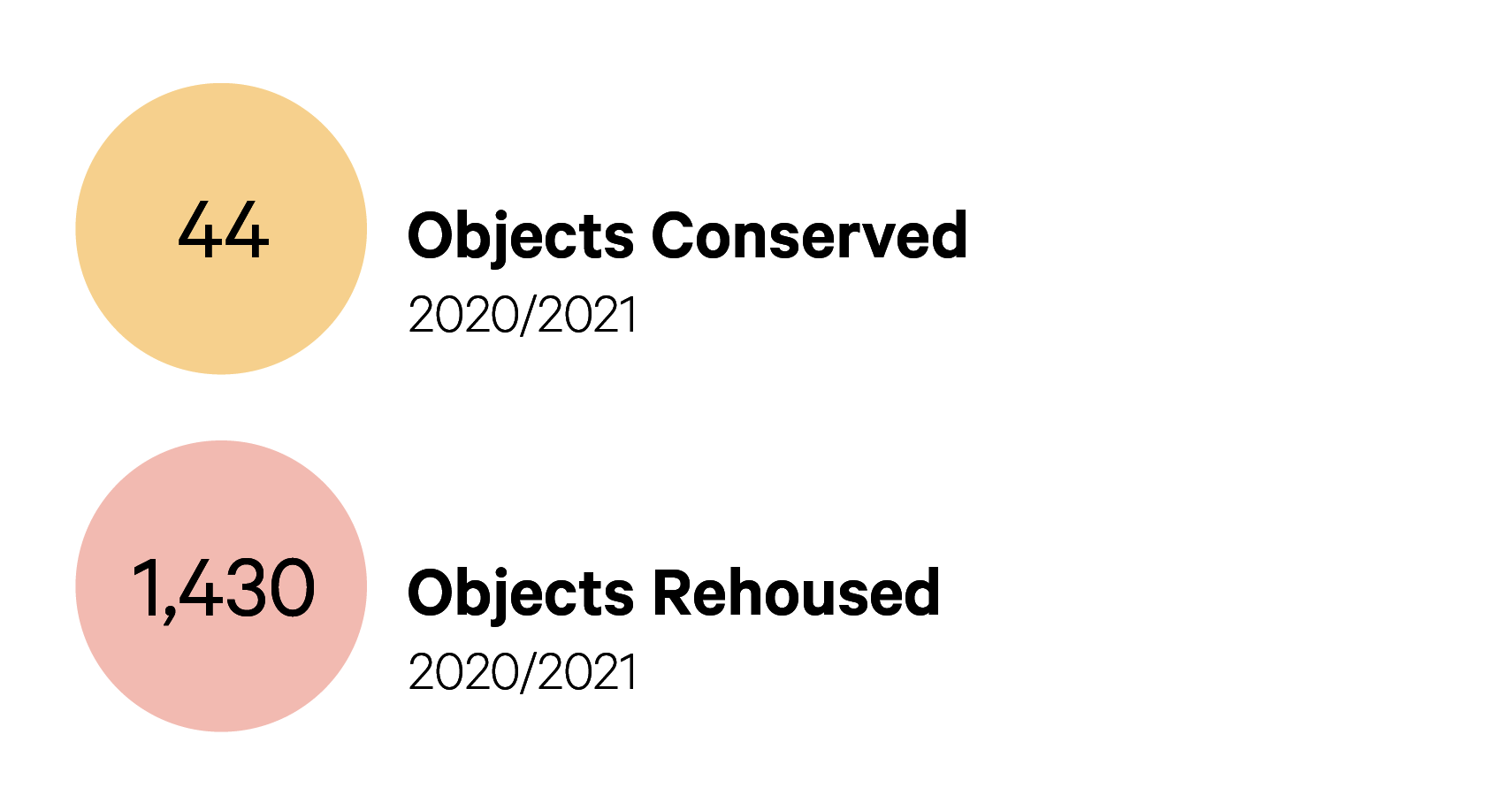 Two graphics displays. The first reads: “2020/2021: 44 Objects Conserved.” The second reads: “2020/2021: 1,430 Objects rehoused.”