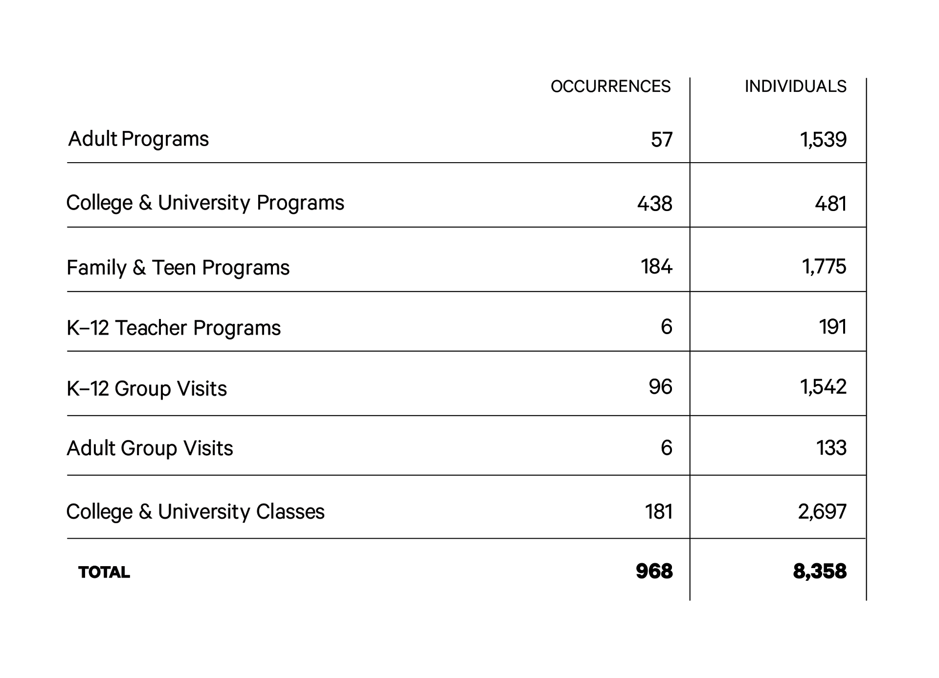 Chart listing the number of visitor groups versus individual visitors. These statistics are:  “Adult Programs: 57 occurrences / 1,539 individuals.  College and University Programs: 438 / 481.  Family and Teen Programs: 184 / 1,775.  K through 12 Teacher Programs: 6 / 191.  K through 12 Group Visits: 6 / 133.  College and University Classes: 181 / 2,697.  Total: 968 occurrences / 8,358 individuals.”