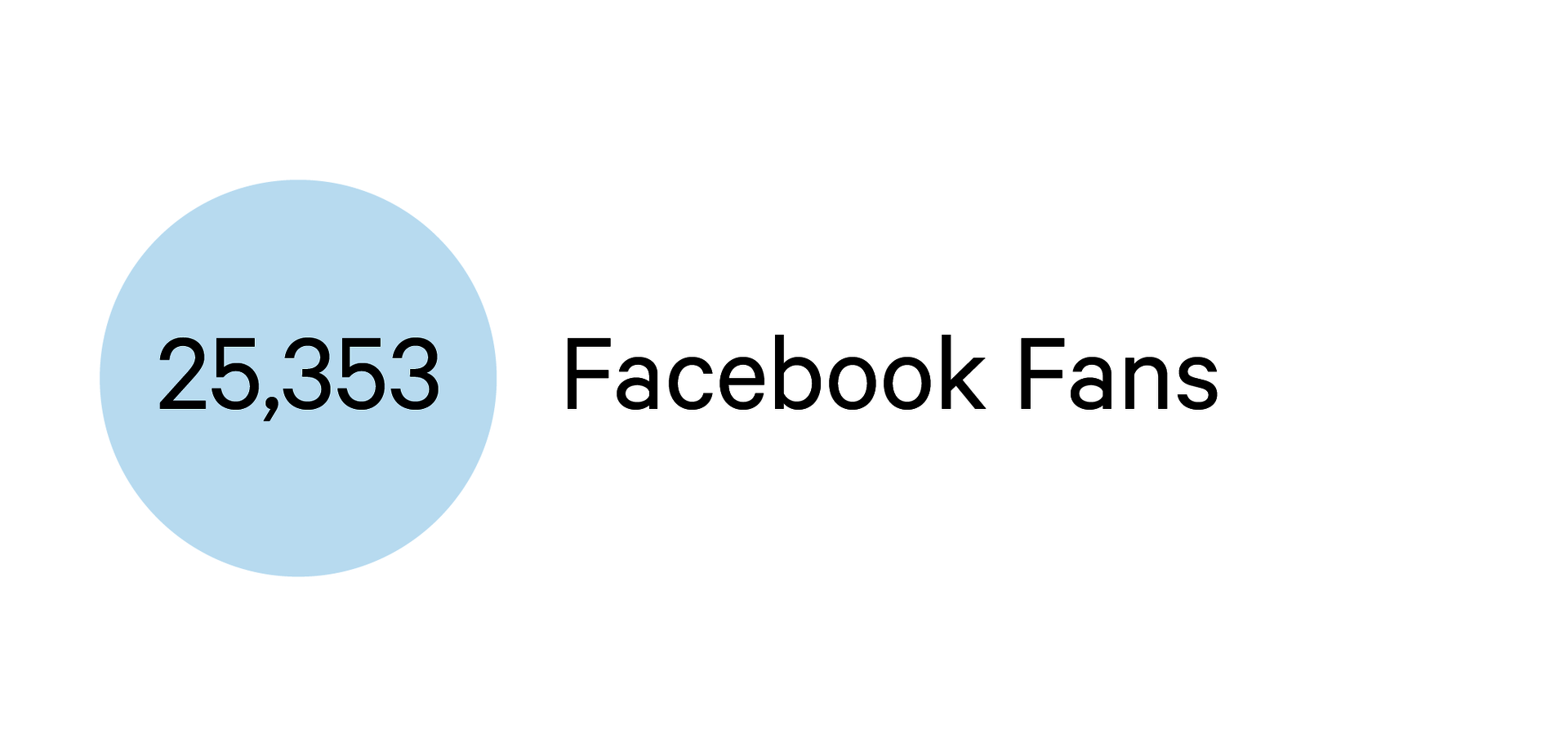 Pale blue circle with text that says: “25,353 Facebook Fans.”