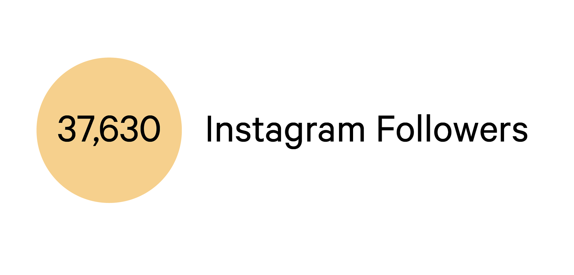 Pale yellow circle with text that says: “37,630 Instagram Followers.”