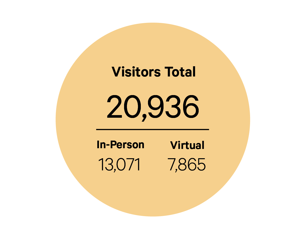Pale yellow circle containing this text in black: “Visitors Total: 20,936. In-Person: 13,071. Virtual: 7865.”