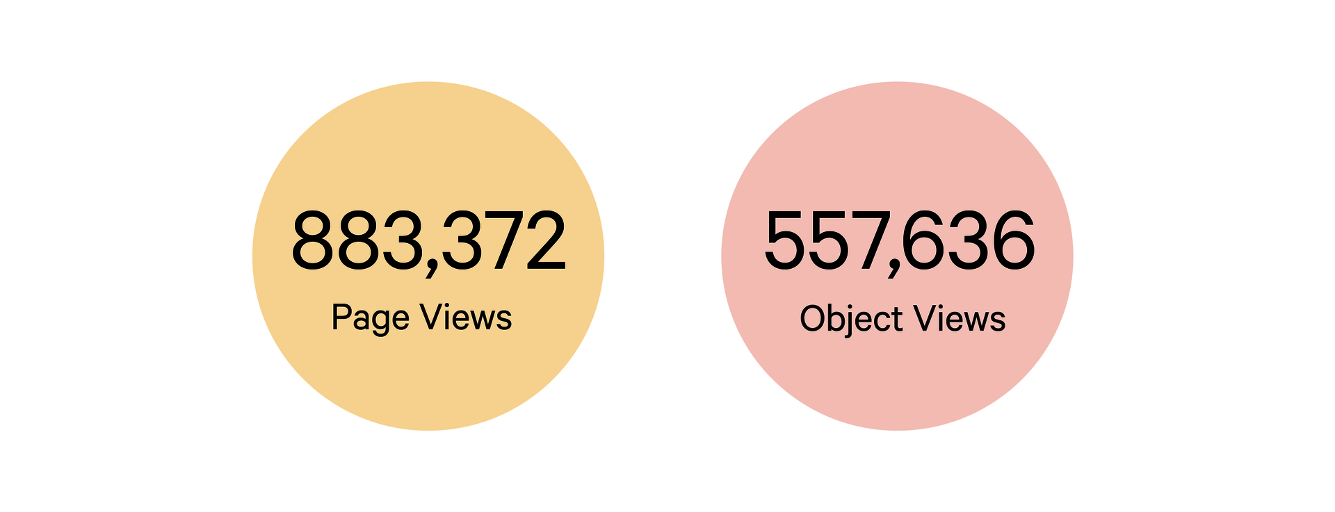 Two circles each with text inside; one is pale yellow, one is pink. They say: “883,372 Page Views. 557,636 Object Views.” 