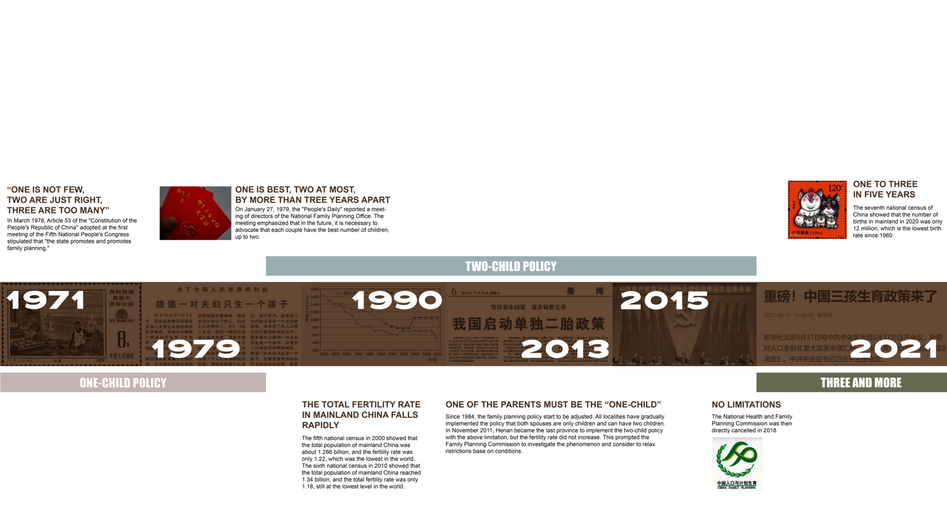 This timeline different phase of family planning policy in China, it's composed of text and image collage